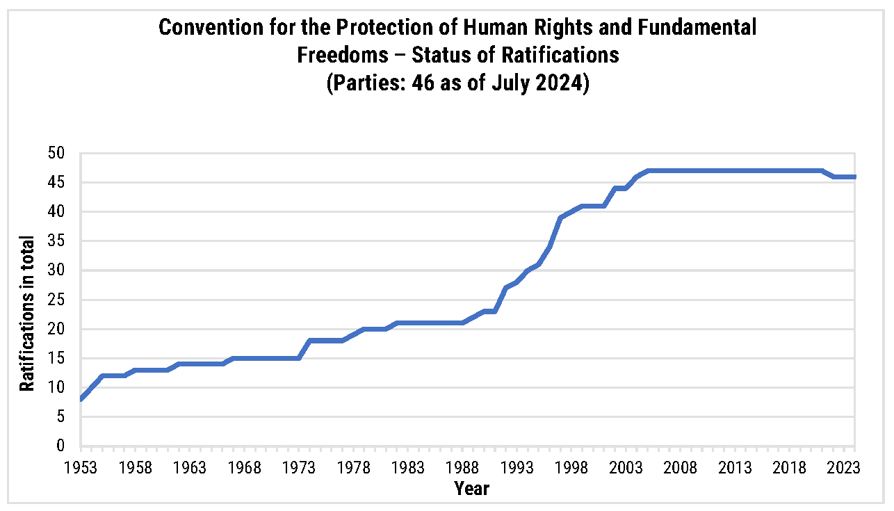 This chart shows the number of ratifications of the "Convention for the
Protection of Human Rights and Fundamental Freedoms" over the years from 1953 to 2024.
The number increases over time, reaching 46 parties as of July 2024.