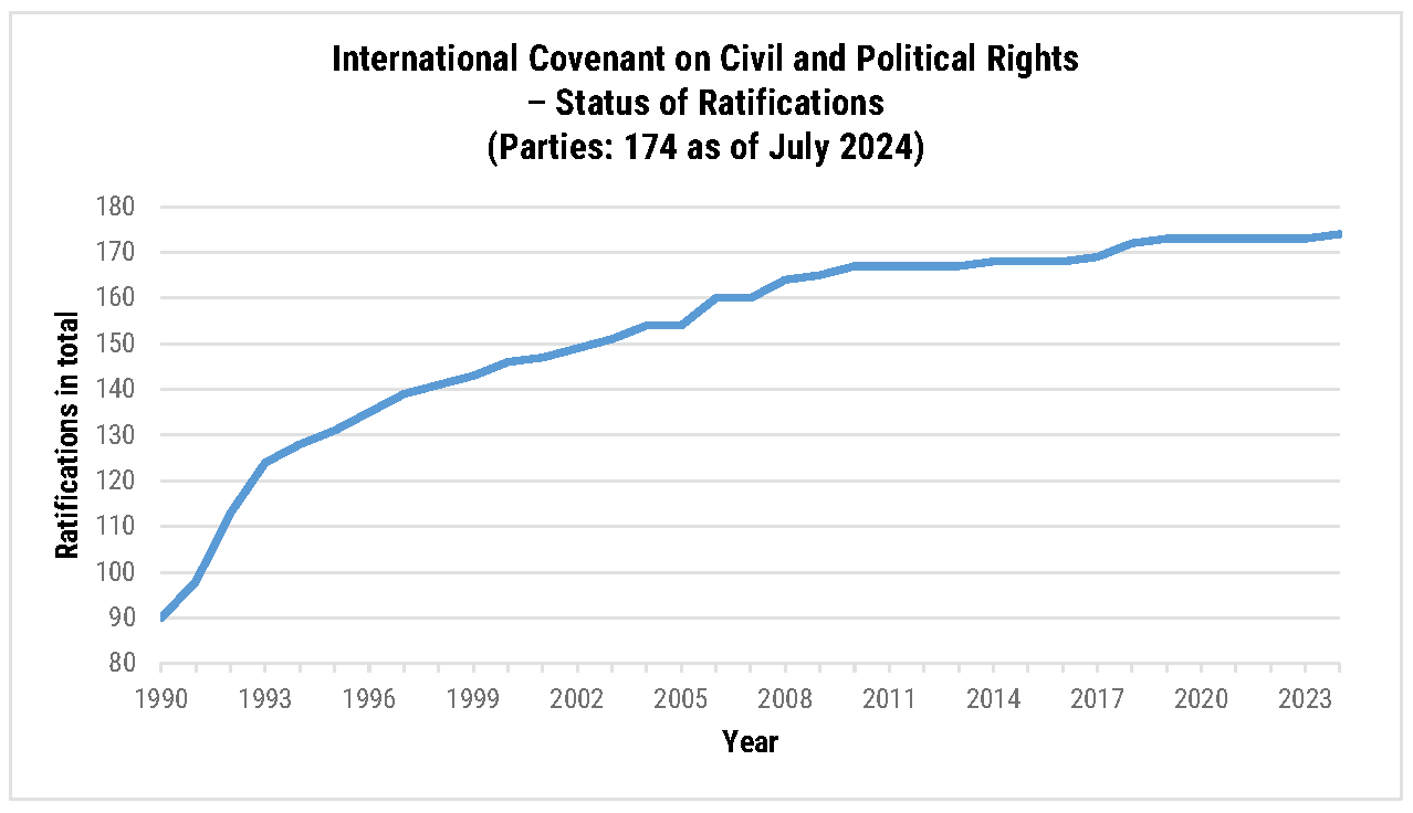 This chart displays the number of ratifications of the "International Covenant
on Civil and Political Rights." Ratifications steadily increase from 1990 to 2024,
reaching 174 parties.