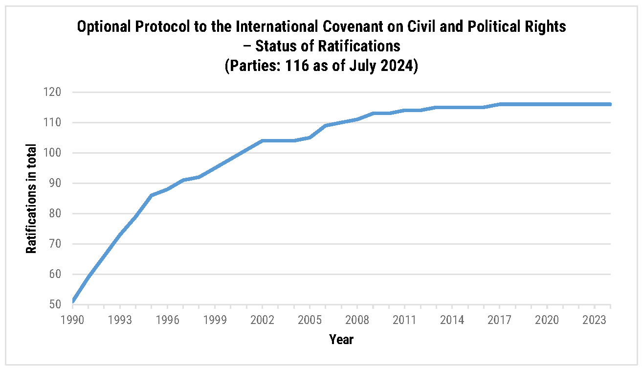 This chart shows the ratifications of the "Optional Protocol to the
International Covenant on Civil and Political Rights" from 1990 to 2024. The number of
parties rises to 116 over this period.
