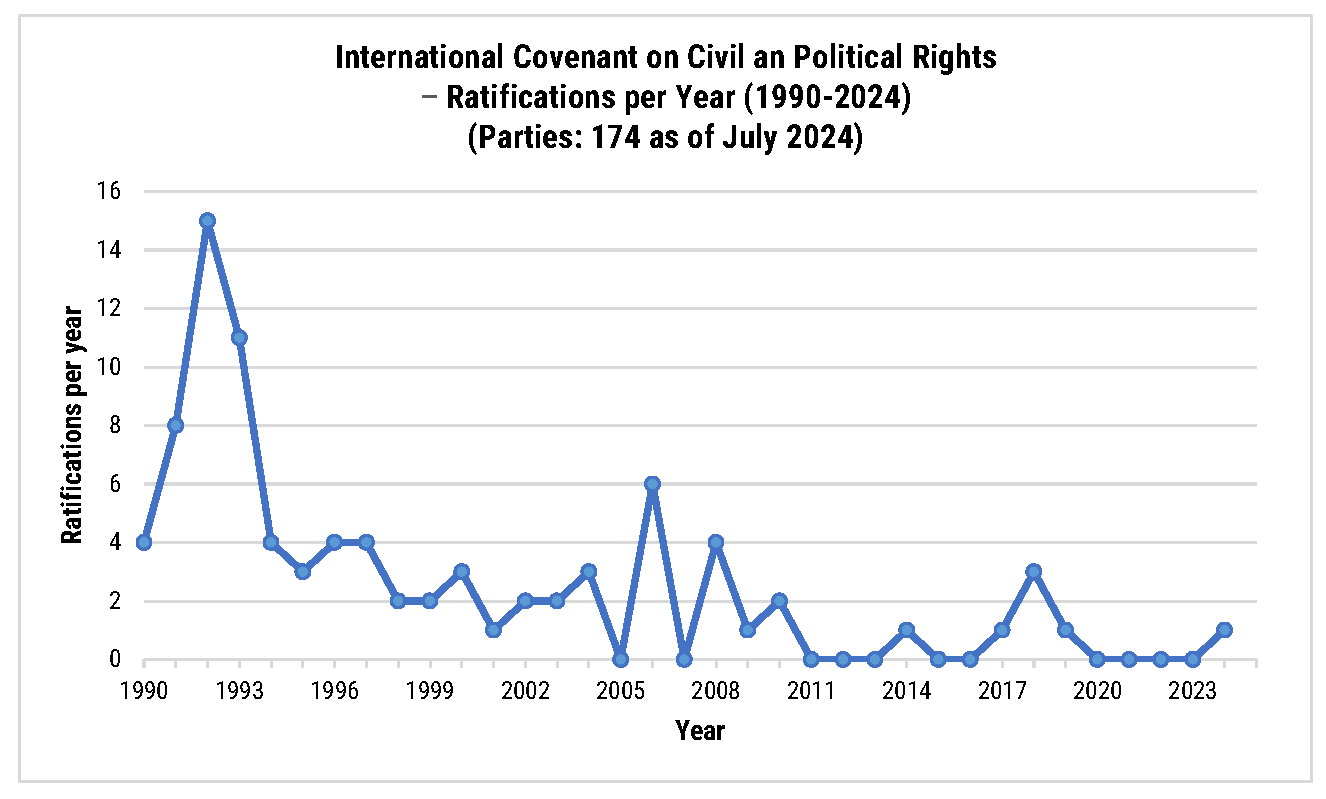 This chart displays the number of yearly ratifications of the "International
Covenant on Civil and Political Rights" from 1990 to 2024. The highest annual
ratification rates occurred in the early 1990s.
