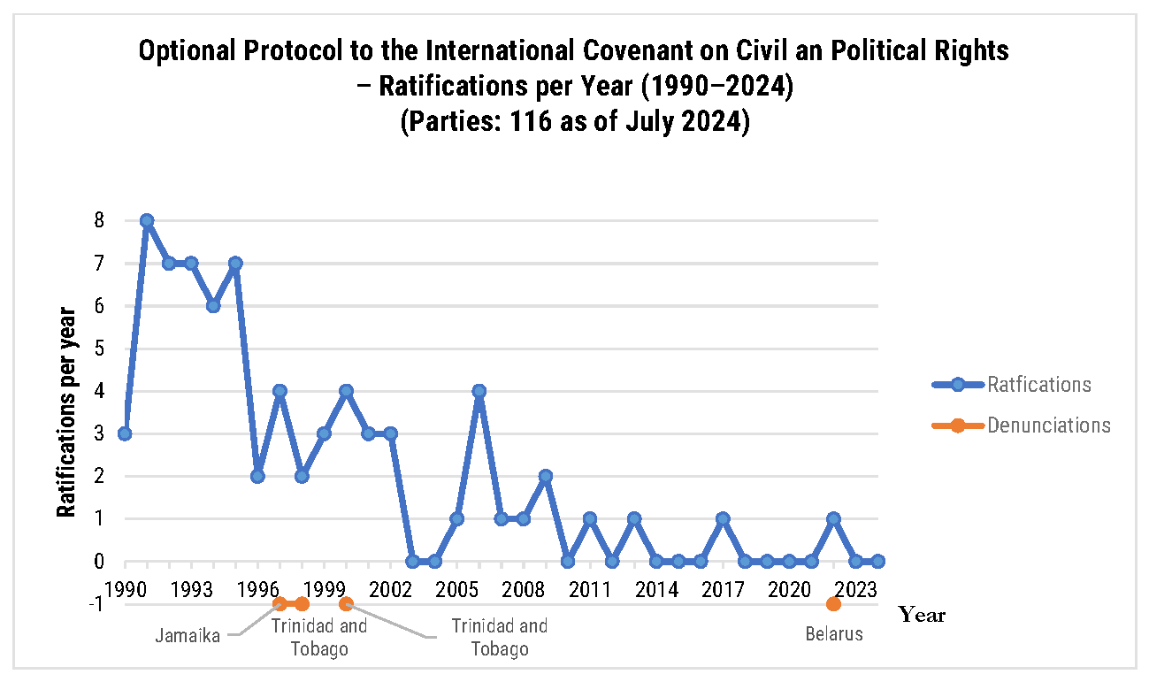 This chart shows the yearly ratifications and denunciations of the "Optional
Protocol to the International Covenant on Civil and Political Rights" from 1990 to
2024. Denunciations by Jamaica, Trinidad and Tobago, and Belarus are noted.